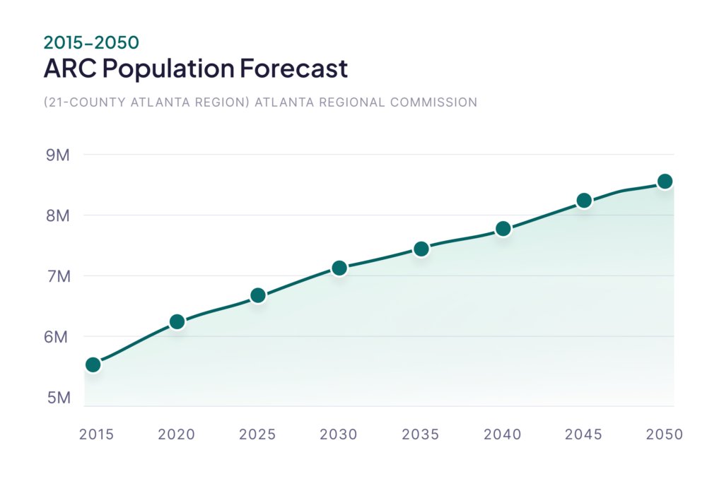 ARC Atlanta Population Forecast from 2015-2050 indicates steady increase in growth