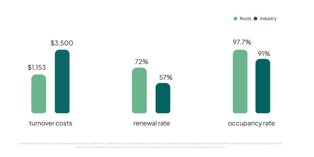 Comparing Roots to the industry rates for turnover costs, renewal rate, and occupancy rate